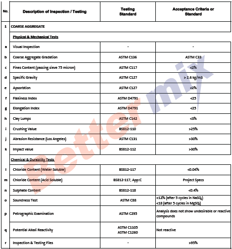 Description of Inspection / Testing -- Coarse aggregates 